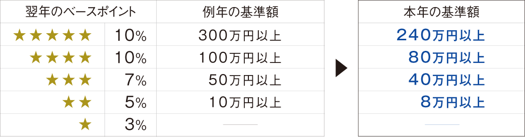 お買い上げ額基準