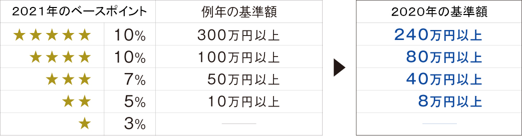 お買い上げ額基準
