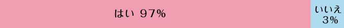 （グラフ）はい97％、いいえ3％