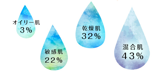 オイリー肌…3％、敏感肌…22％、乾燥肌…32％、混合肌…43％