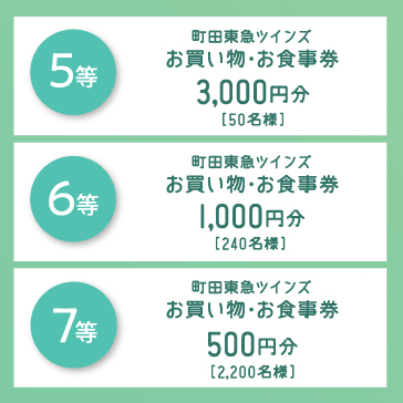 5等 町田東急ツインズ お買い物・お食事券 3,000円分 50名様、6等 町田東急ツインズ お買い物・お食事券 1,000円分 240名様、7等 町田東急ツインズ お買い物・お食事券 500円分 2200名様